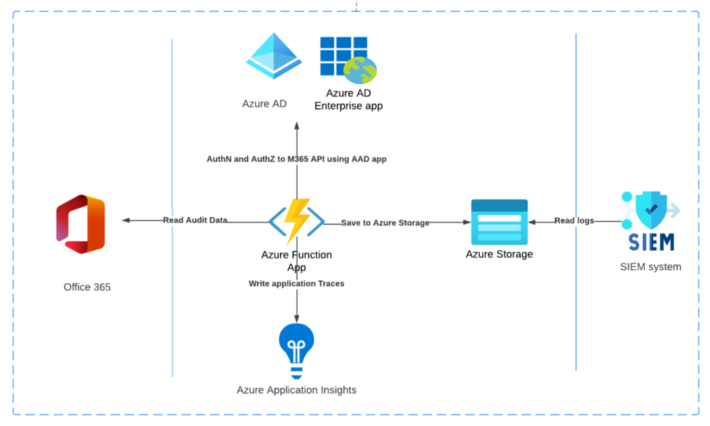 Office 365 SIEM integration accelerator architecture - Zelarsoft