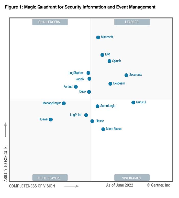 SIEM vendors market study - Zelarsoft